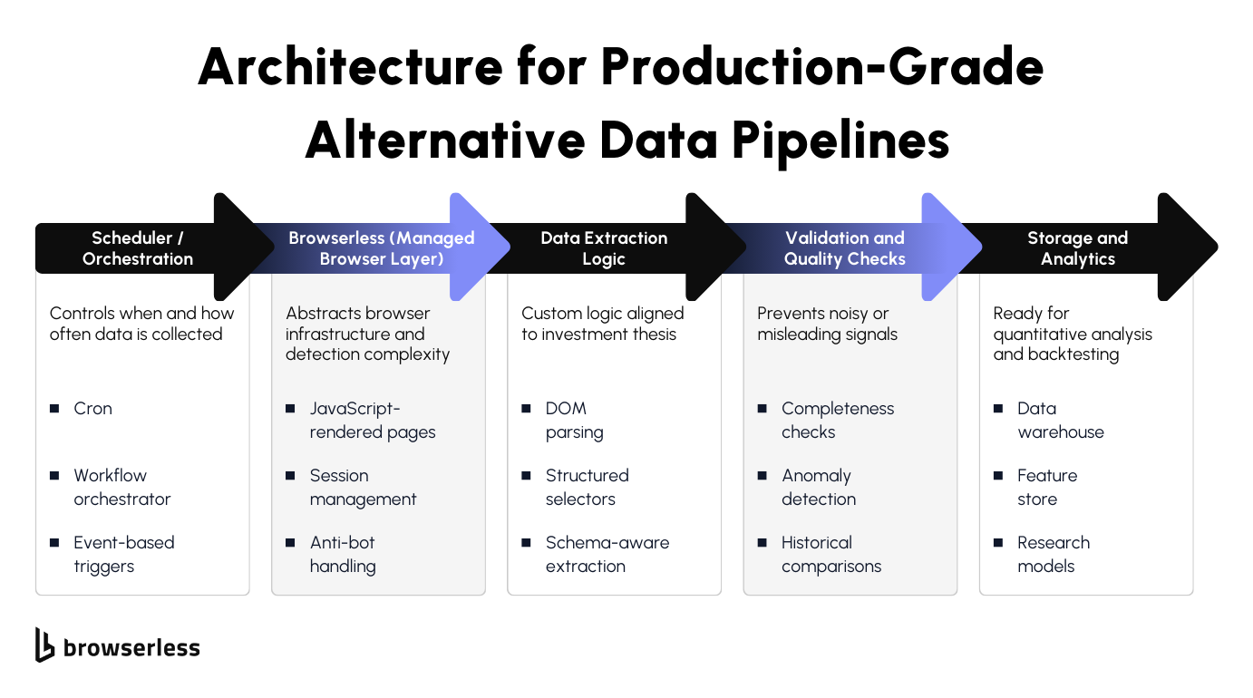 Diagram of the architecture for production grade alternative data pipelines