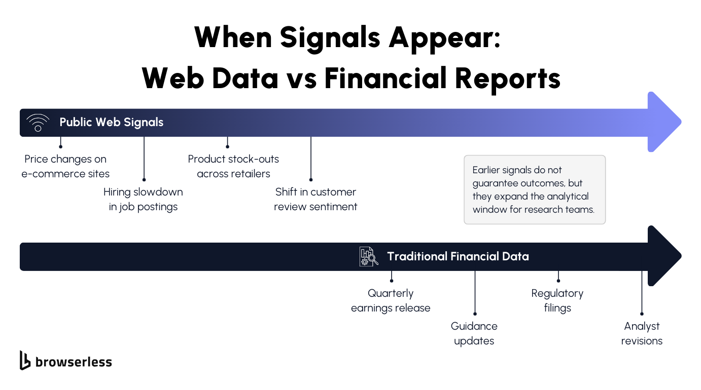 When signals appear web data vs financial reports