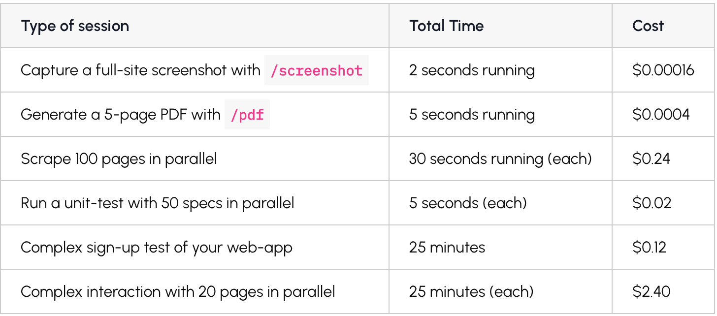 New usage-based accounts