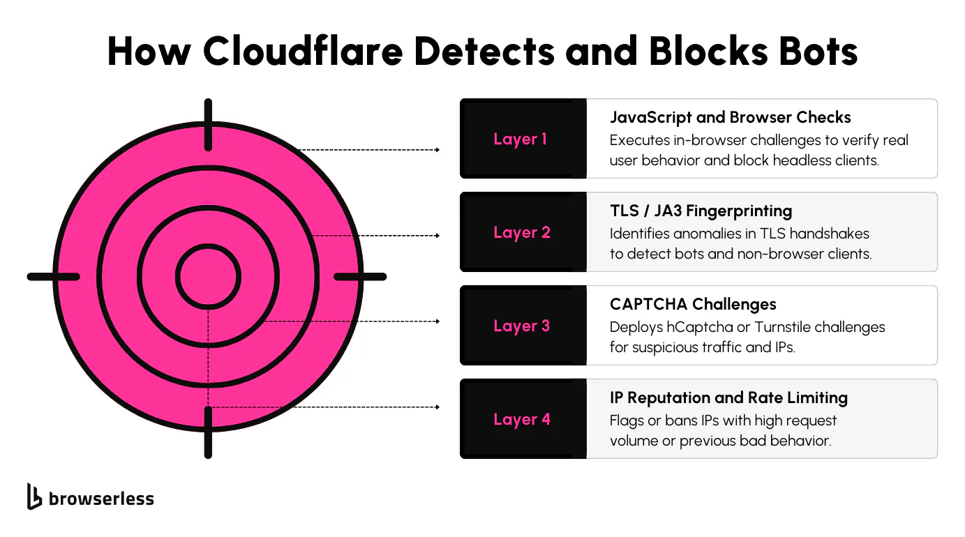 How Cloudflare Detects and Blocks Bots