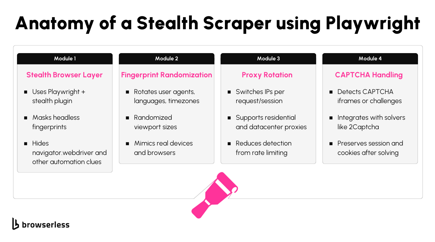Playwright Stealth