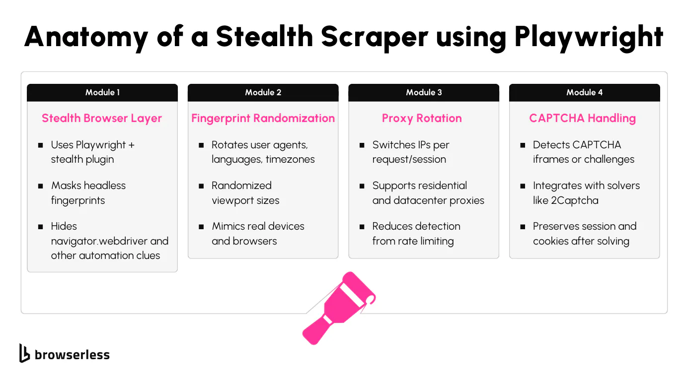 Playwright Stealth