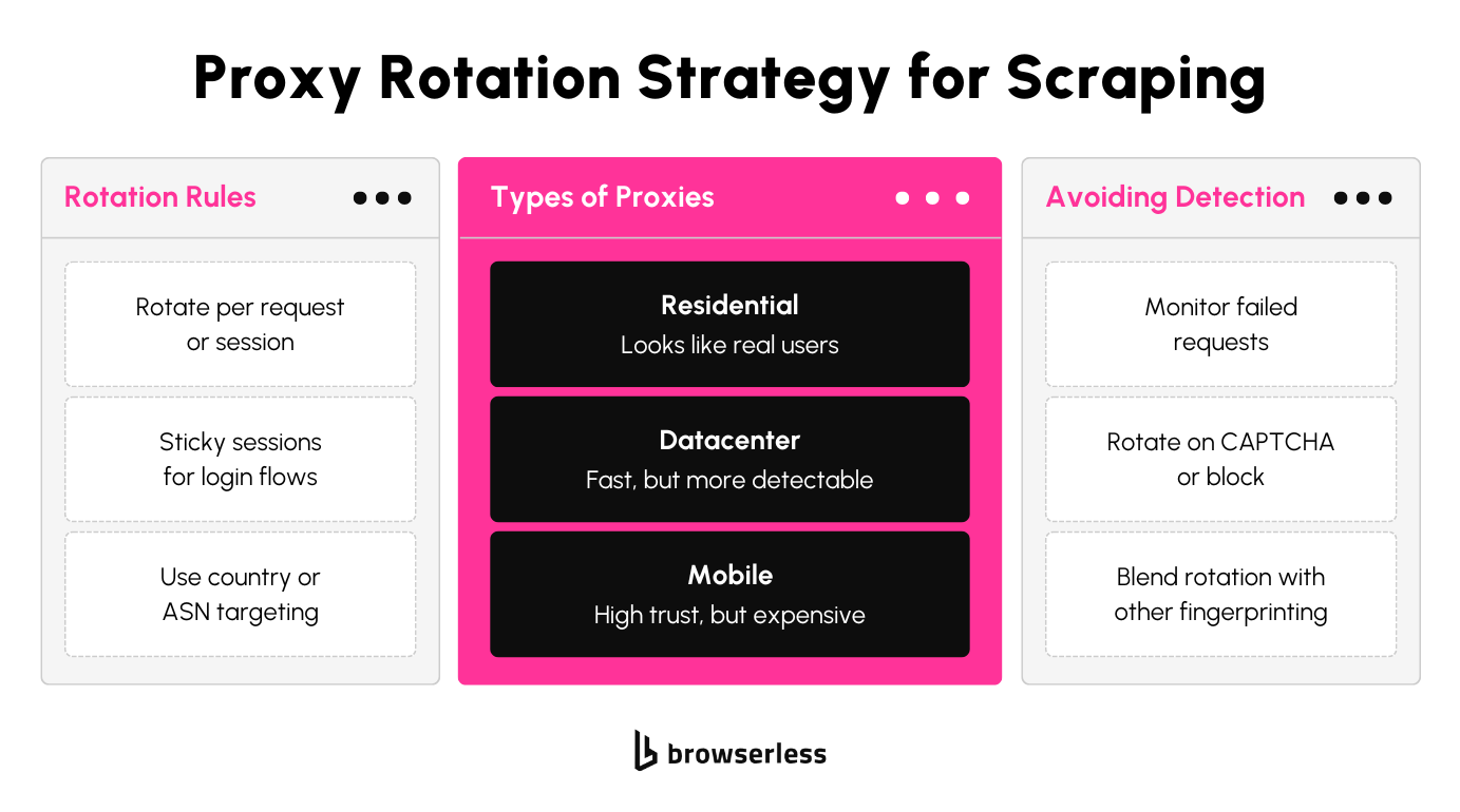 Proxy Rotation for Scraping