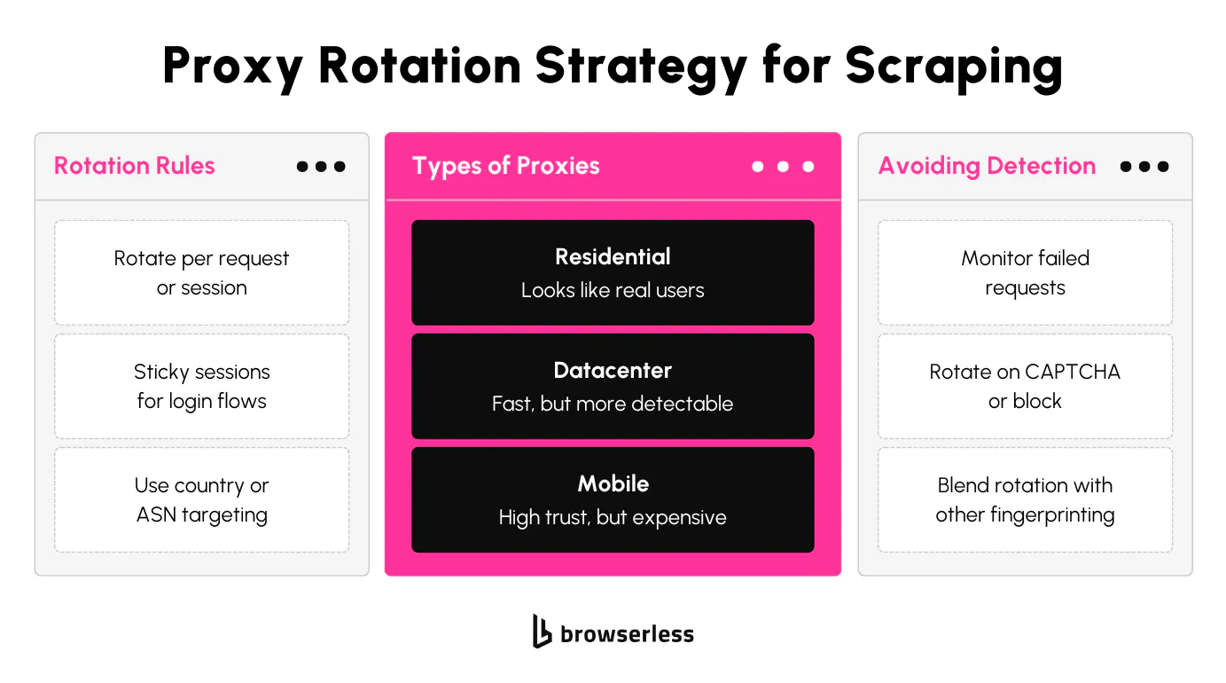 Proxy Rotation for Scraping