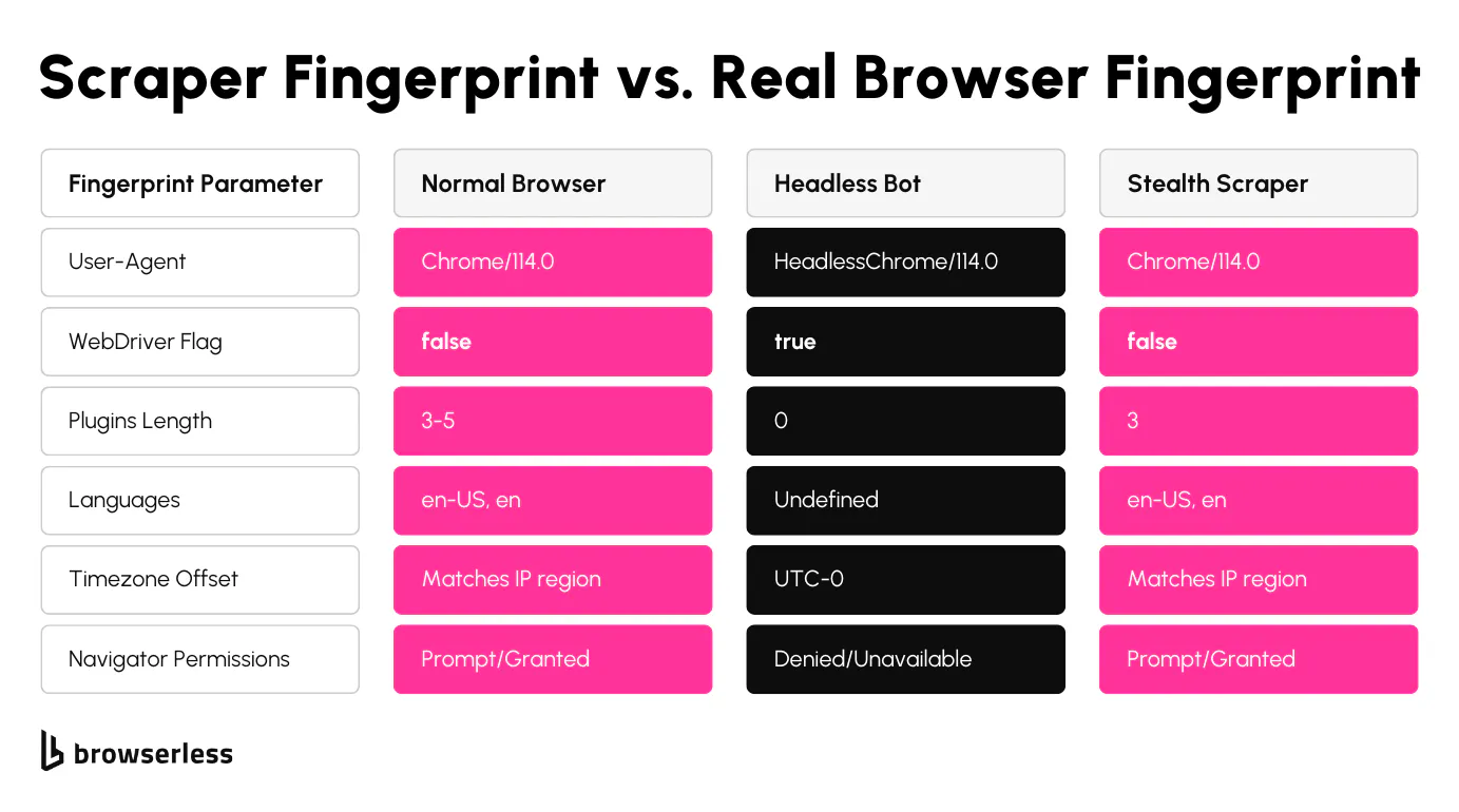 Scraper Fingerprint vs Real Browser Fingerprint