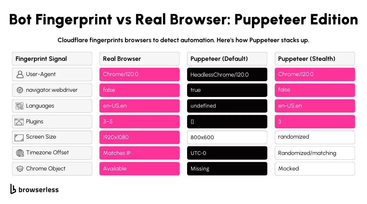 Bot Fingerprint vs Real Browser Fingerprint