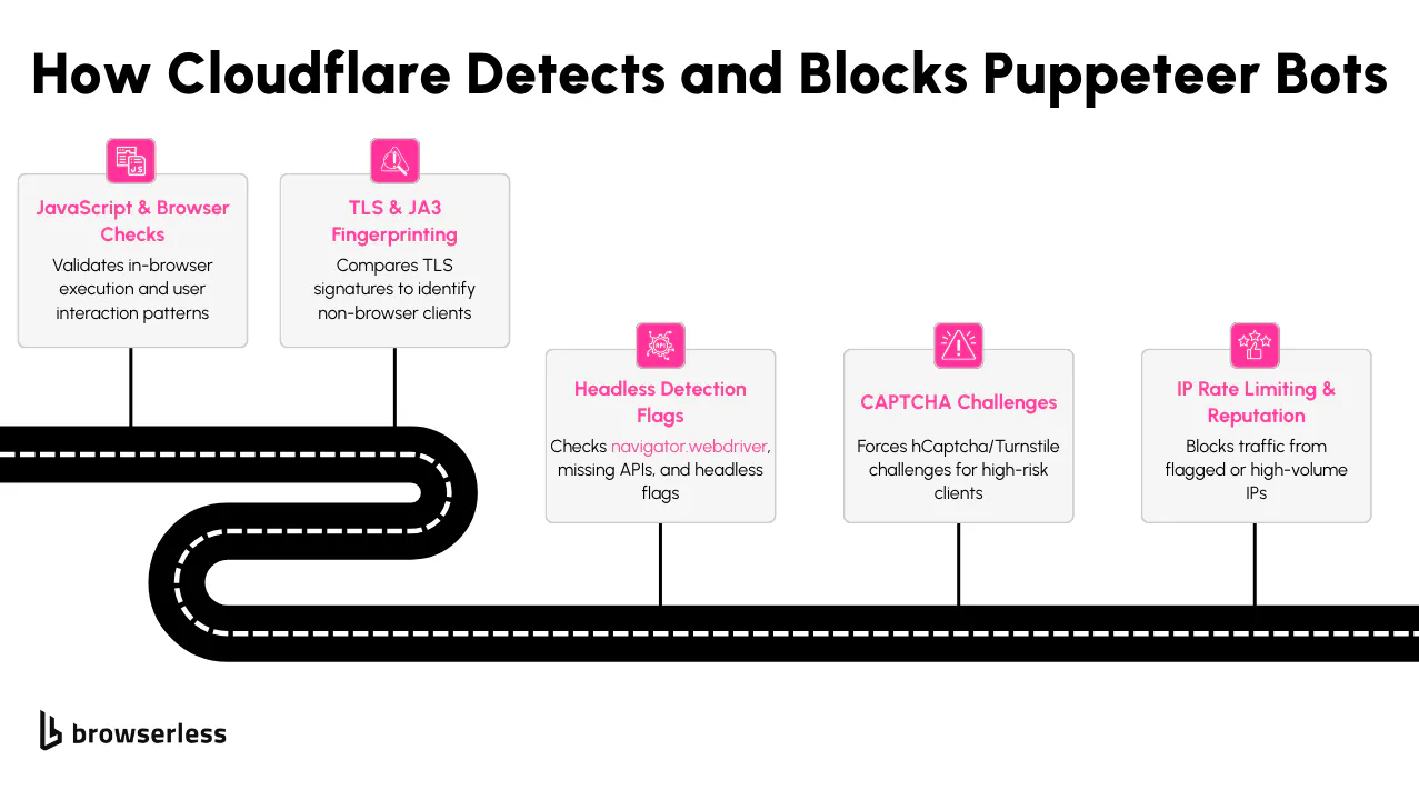How Cloudflare detects and Blocks Pupeteer