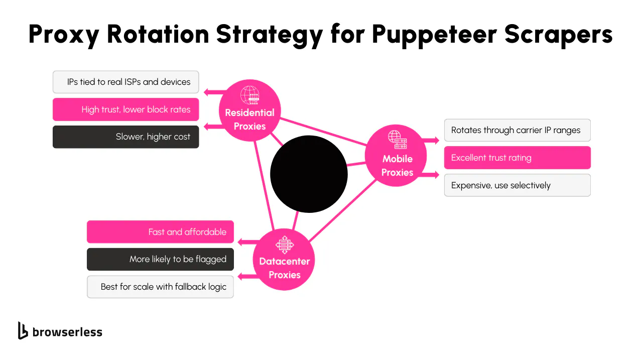Puppeteer Proxy Rotation