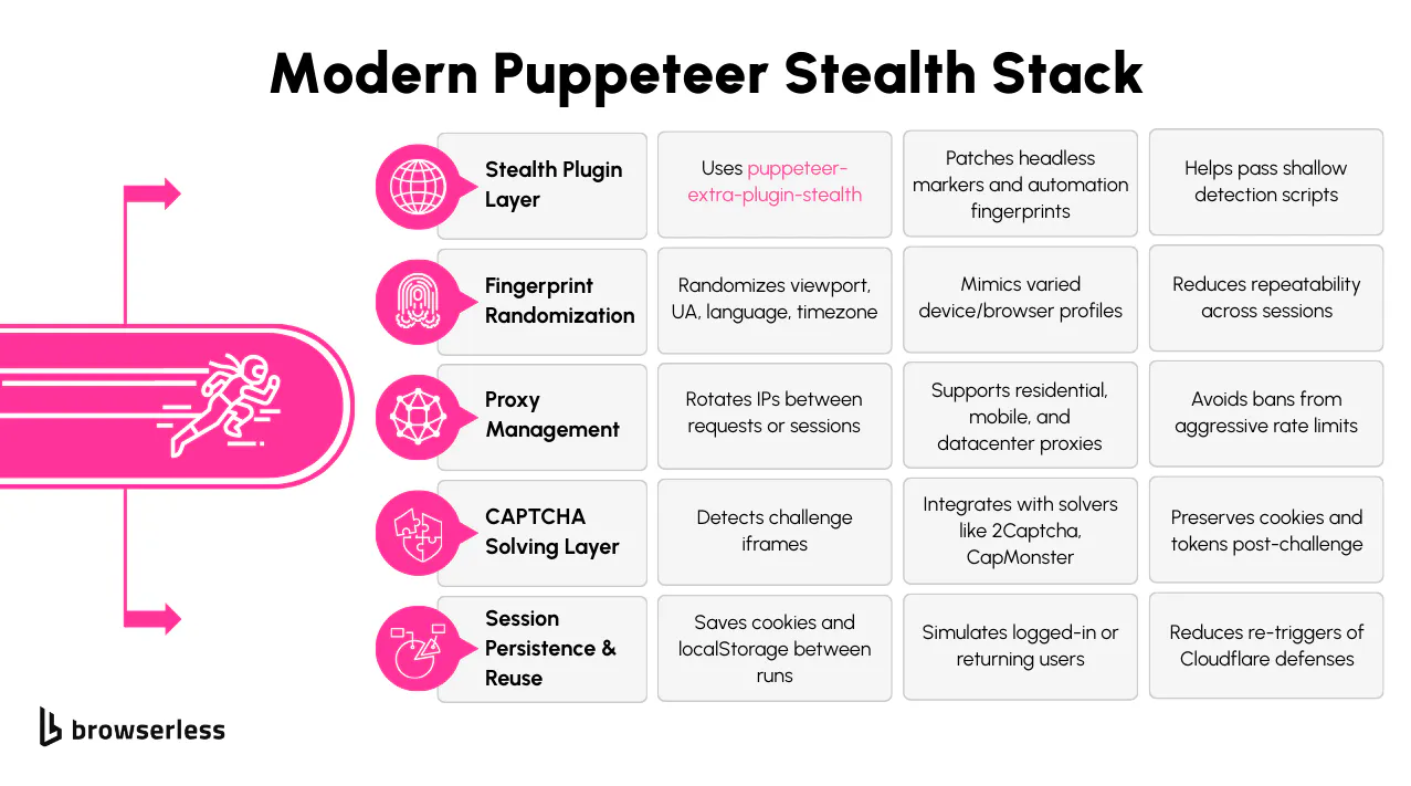 Puppeteer Stealth Stack
