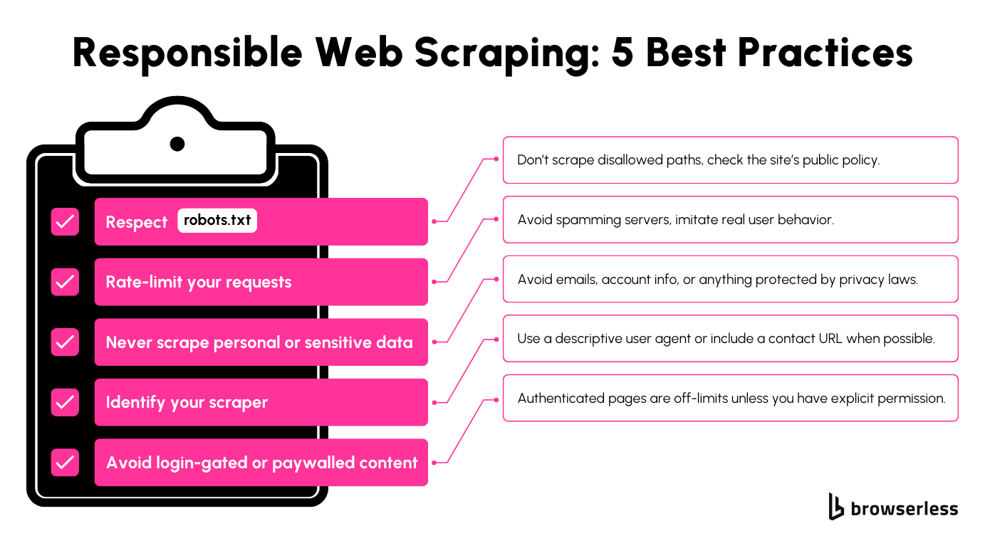 Checklist of 5 best practices for responsible web scraping