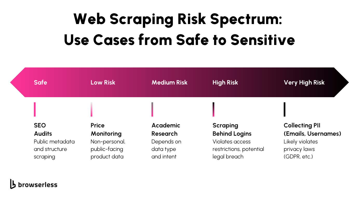 Web scraping risk spectrum from safe to very high risk use cases