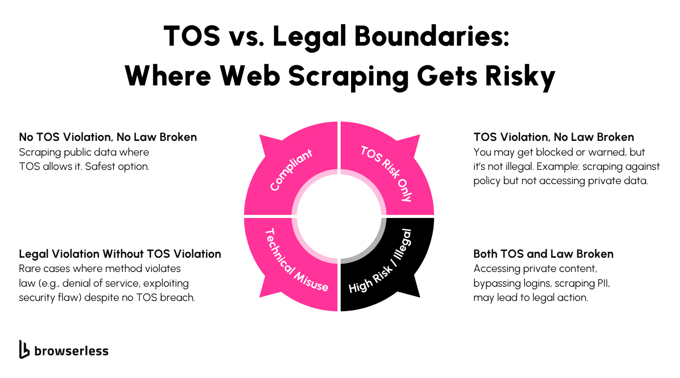 Diagram comparing TOS risk vs. legal violations in web scraping