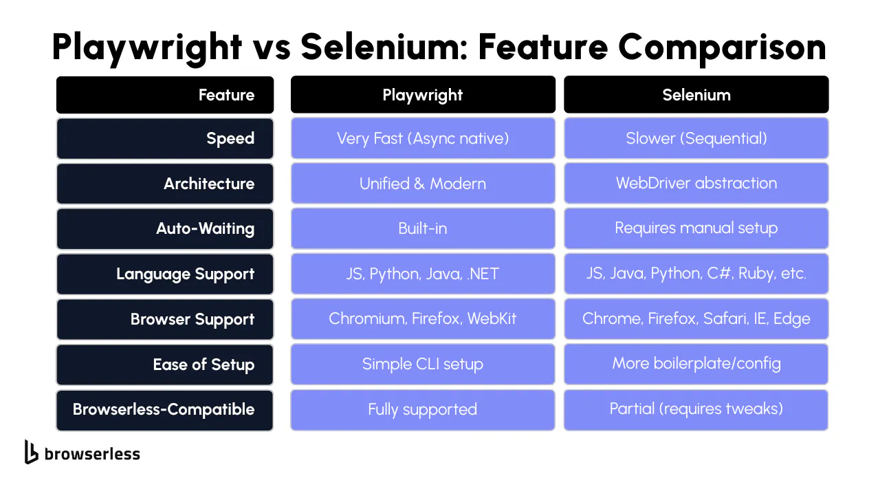 Feature comparison of Playwright and Selenium, including speed, architecture, language support, browser support, and setup complexity