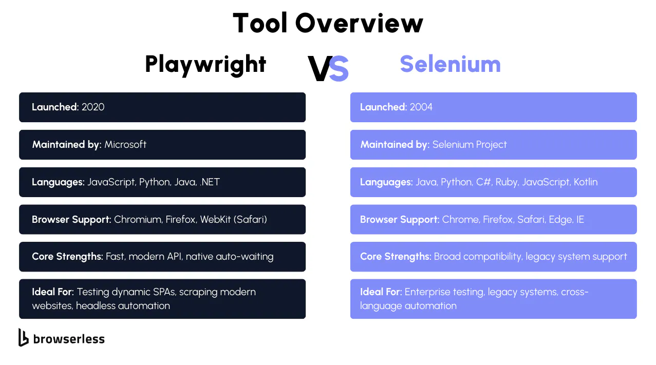 Overview of Playwright and Selenium including launch year, language support, browser support, and key strengths for web automation