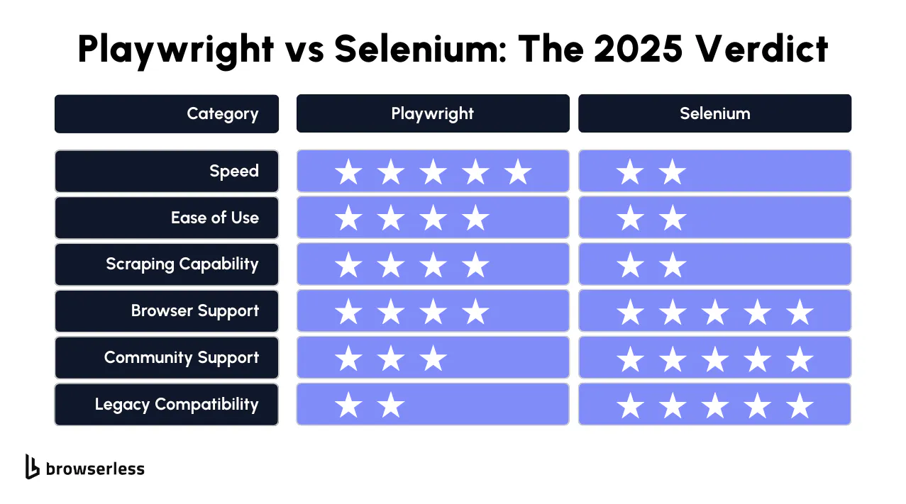 Playwright vs Selenium verdict comparison of speed, ease of use, scraping, browser support, community, and legacy compatibility