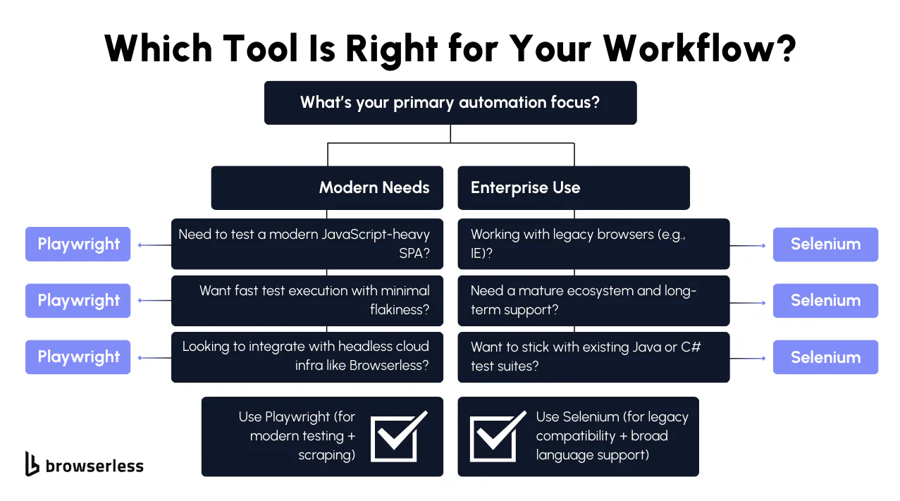 Flowchart for choosing between Playwright and Selenium based on testing focus like modern apps or enterprise legacy systems