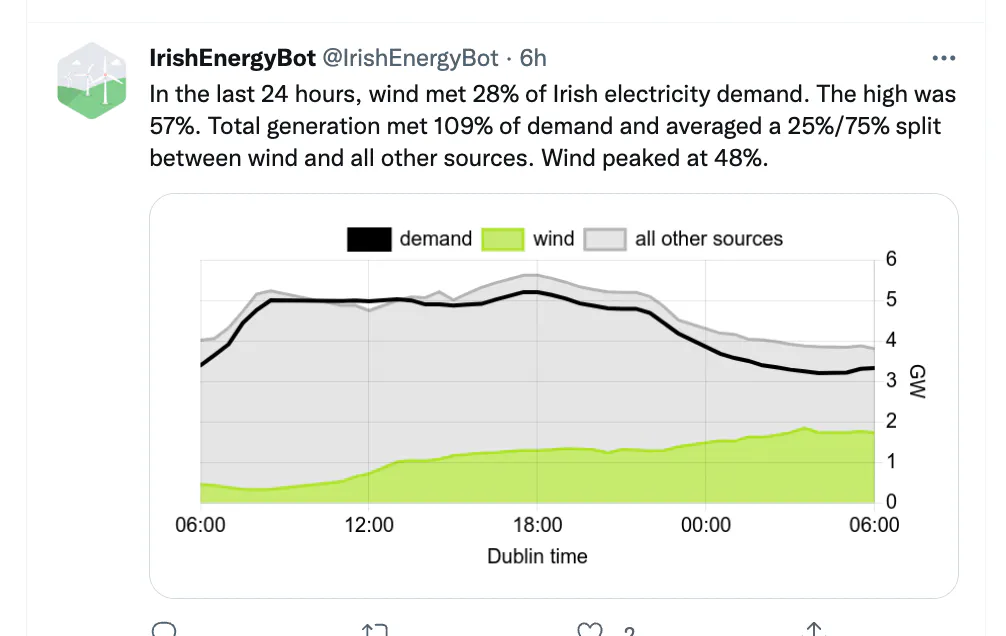 @IrishEnergyBot wind generation report