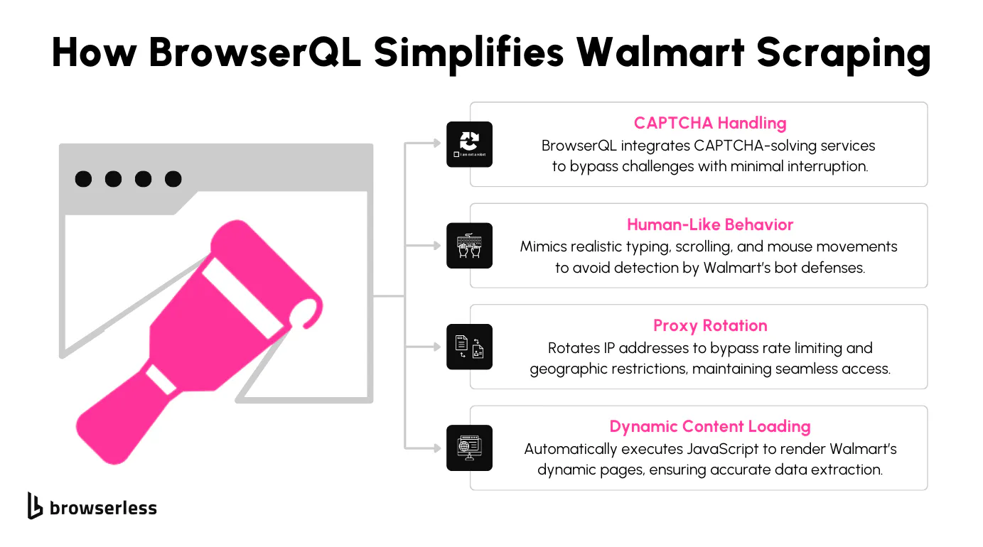 How BrowserQL simplifies Walmart scraping