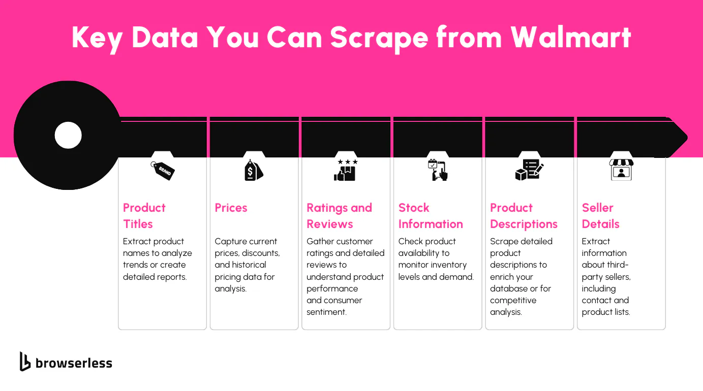 Key data you can scrape from Walmart
