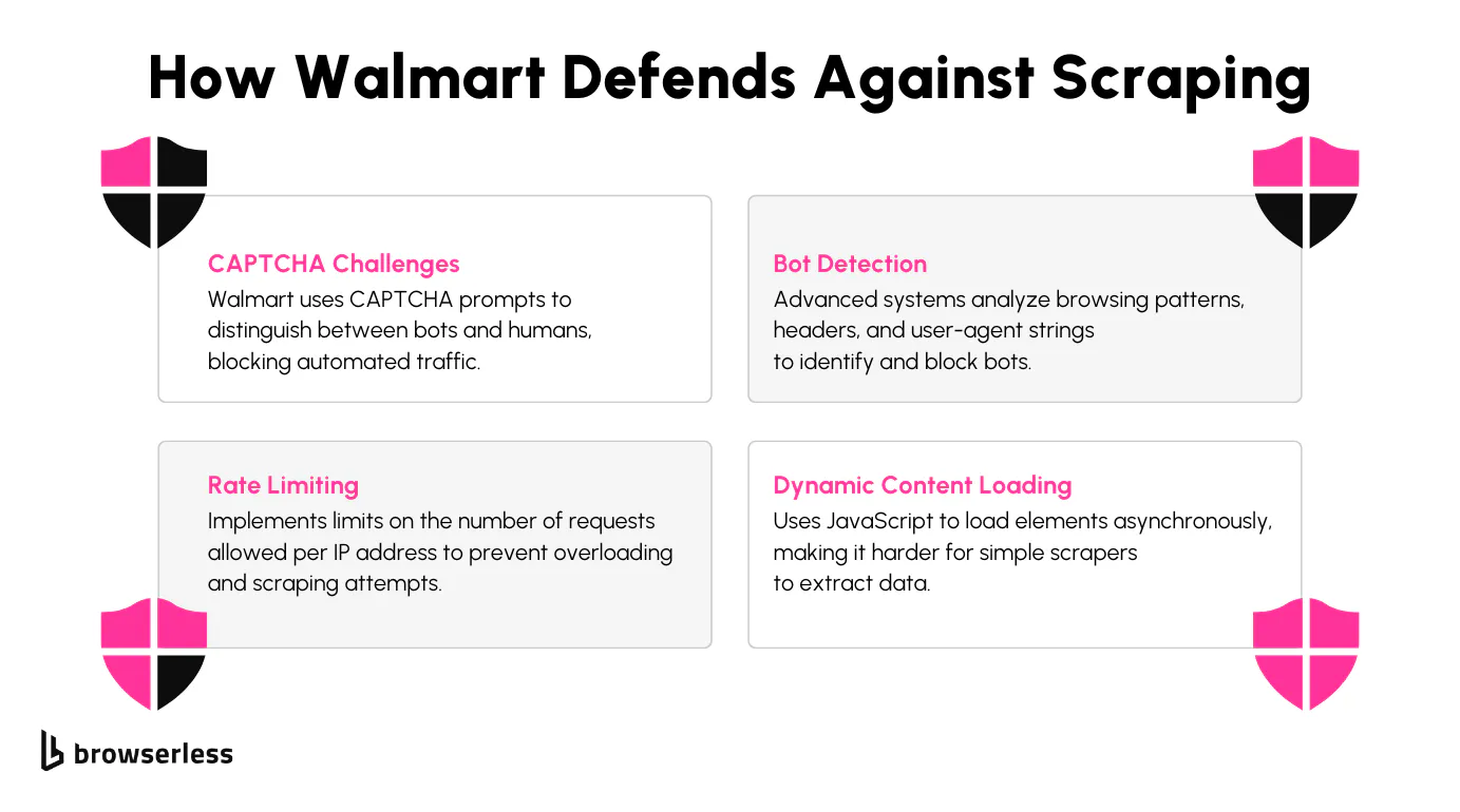 How Walmart defends against scraping