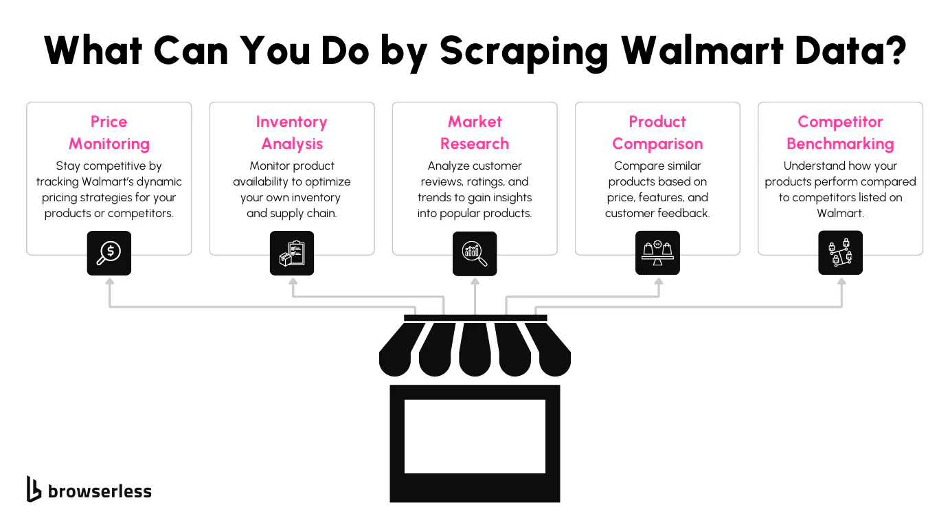 Use cases for scraping Walmart product data