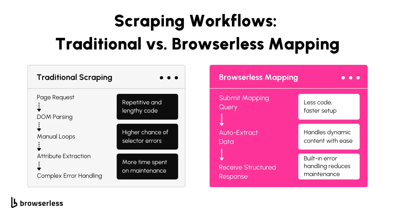Comparison between traditional scraping code and Browserless’s mapping feature