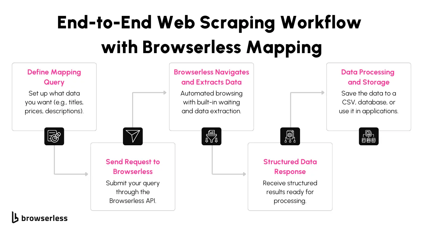 Showing how Browserless’s mapping feature provides an end to end scraping workflow