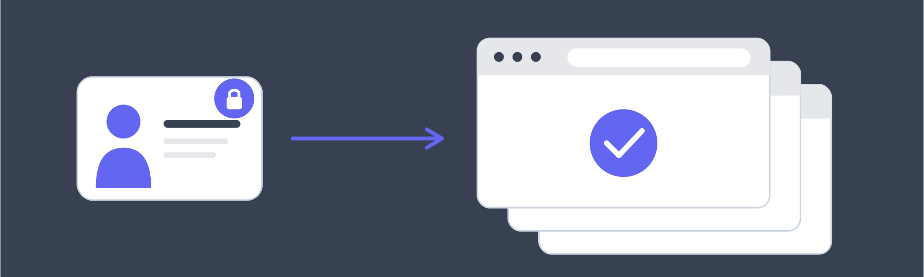 Authenticated Profiles